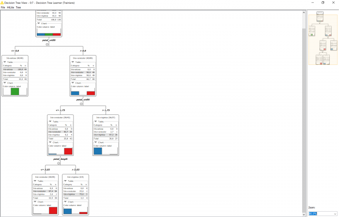 Gelernter Entscheidungsbaum für das Iris flower data set (Screenshot: Andreas Meier)